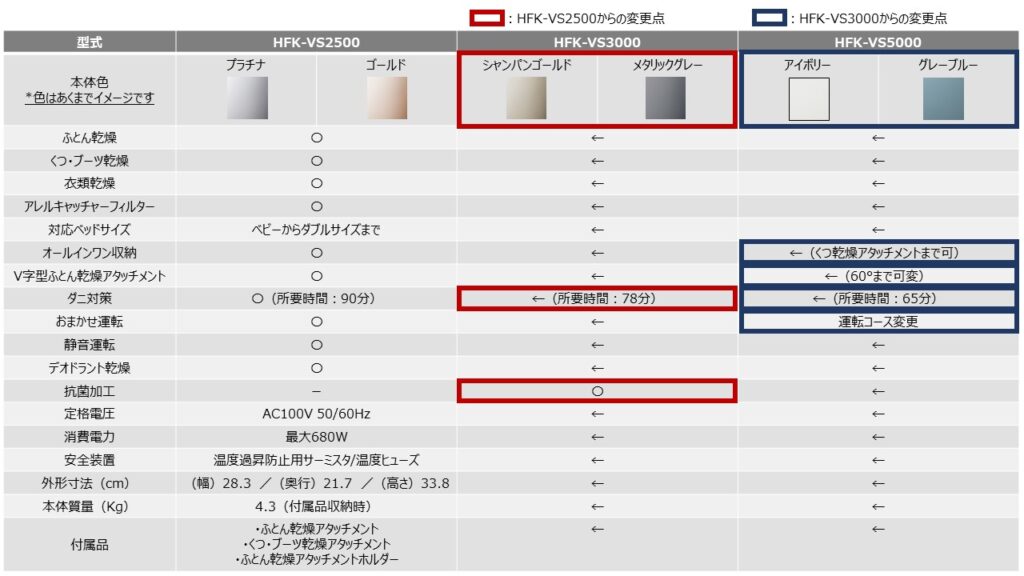 日立ふとん乾燥機（HFK-VS2500、3000、5000）仕様比較