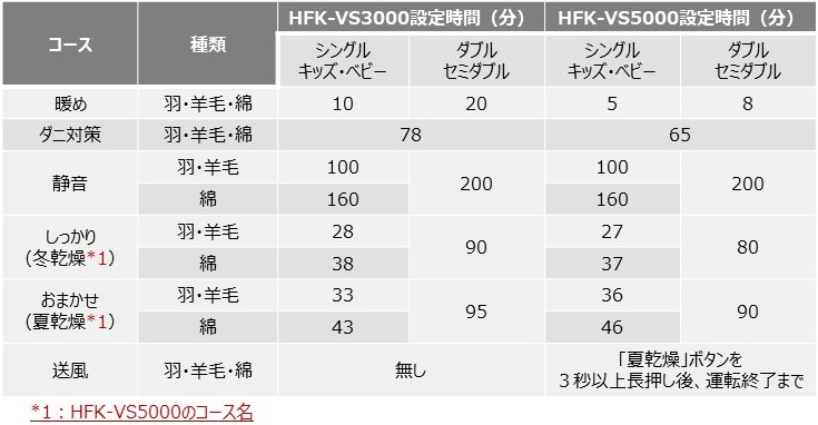 日立ふとん乾燥機（HFK-VS3000、5000）性能比較