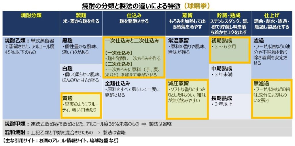 球磨拳の製法