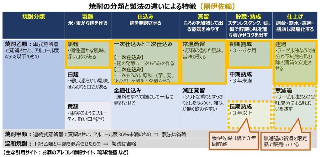 黒伊佐錦の製法