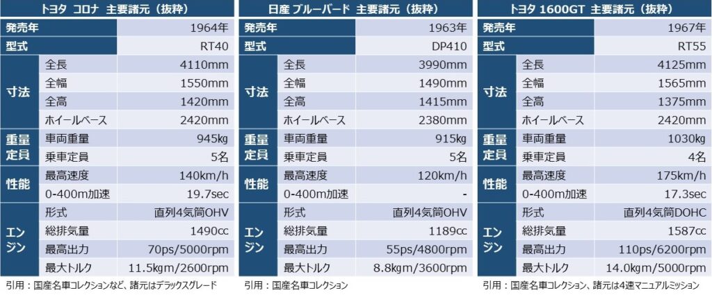 「コロナ」と「ブルーバード」の主要諸元