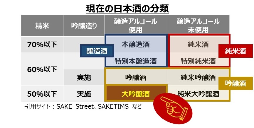 日本酒の分類と「月光」のポジション