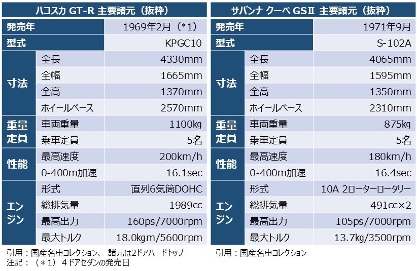 「サバンナ」と ハコスカ「GT-R」の主要諸元