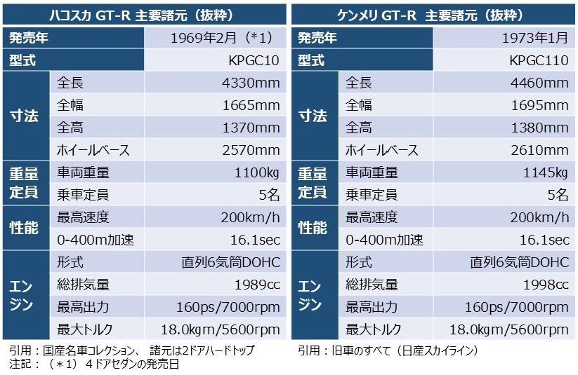 ハコスカとケンメリの「GT-R」の主要諸元