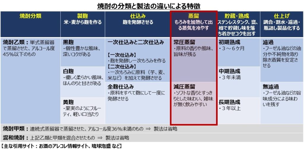 焼酎の製法と特徴