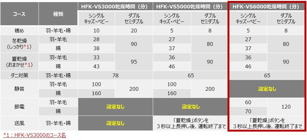 日立ふとん乾燥機（HFK-VS3000、5000、6000）の各コースの乾燥時間比較