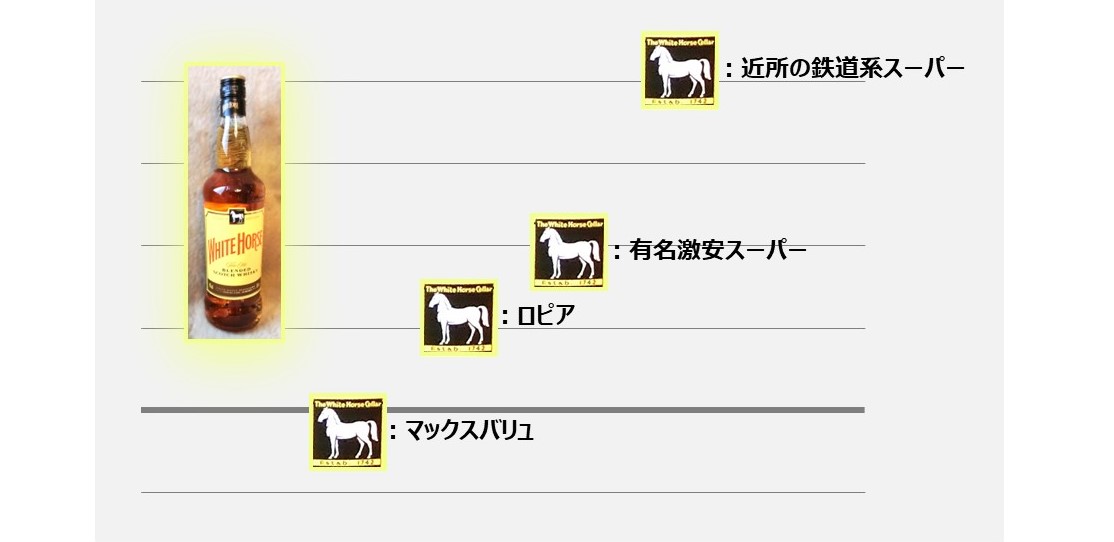 「ホワイトホース」の価格比較のイメージ（2023年11月時点の税込み価格、目盛りはご想像にお任せします。）