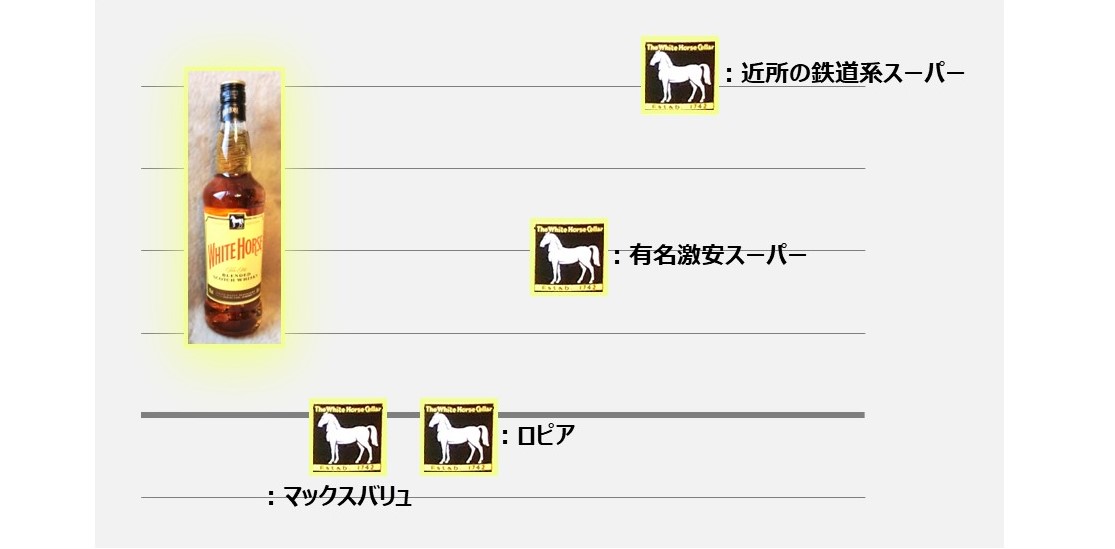 「ホワイトホース」の価格比較のイメージ（2023年12月時点の税込み価格、目盛りはご想像にお任せします。）