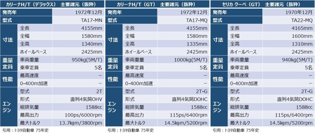 「カリーナ」H/Tと「セリカ」クーペの主要諸元