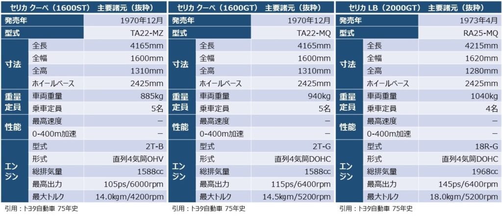 「セリカ」クーペの1.6リッターの［ST］と［GT］、そしてLBの2.0リッターの［GT］の主要諸元