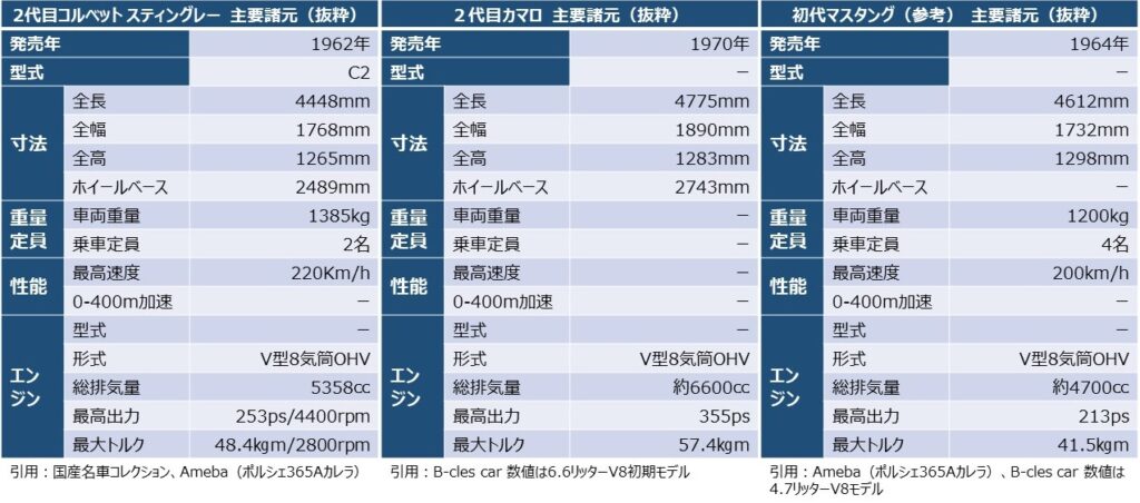 「２代目コルベット」と「２代目カマロ」と「初代マスタング」の主要諸元