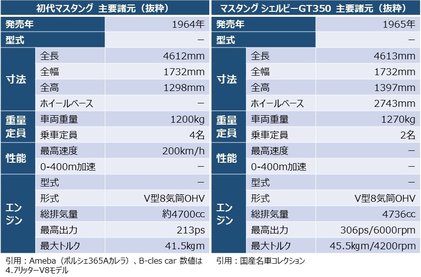 「２代目マスタング」と「シェルビーGT350」の主要諸元