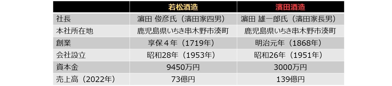 【若松酒造】と【濱田酒造】の会社概要