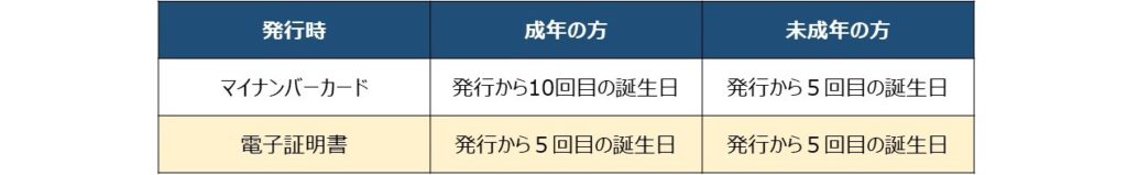 マイナンバーカードの有効期限