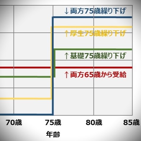 年金繰り下げ受給ケーススタディ