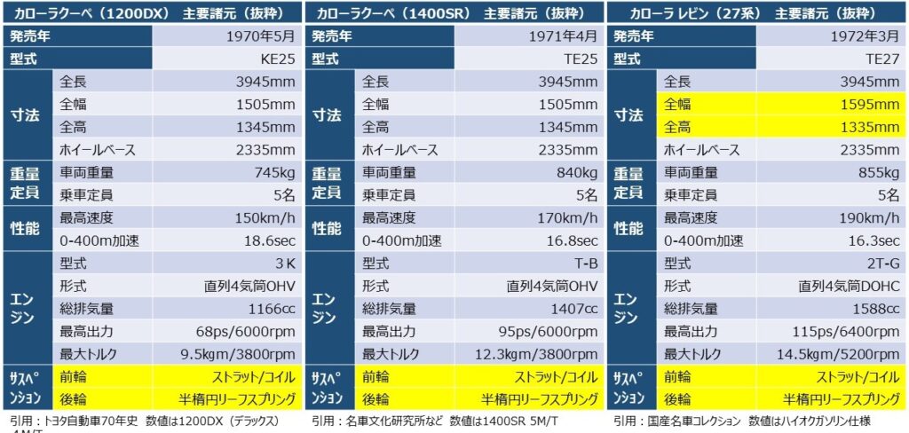 「カローラ クーペ」の主要諸元