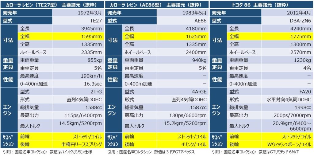 「レビン」一族の主要諸元