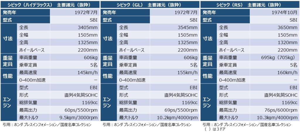 「シビック」の主要諸元