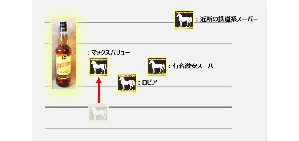 「ホワイトホース」の価格比較のイメージ（2024年7月時点の税込み価格、目盛りはご想像にお任せします。）