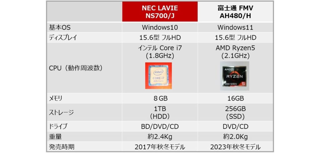 「NEC LAVIE NS700/J」と「富士通 FMV AH480/H」の主なスペックの比較