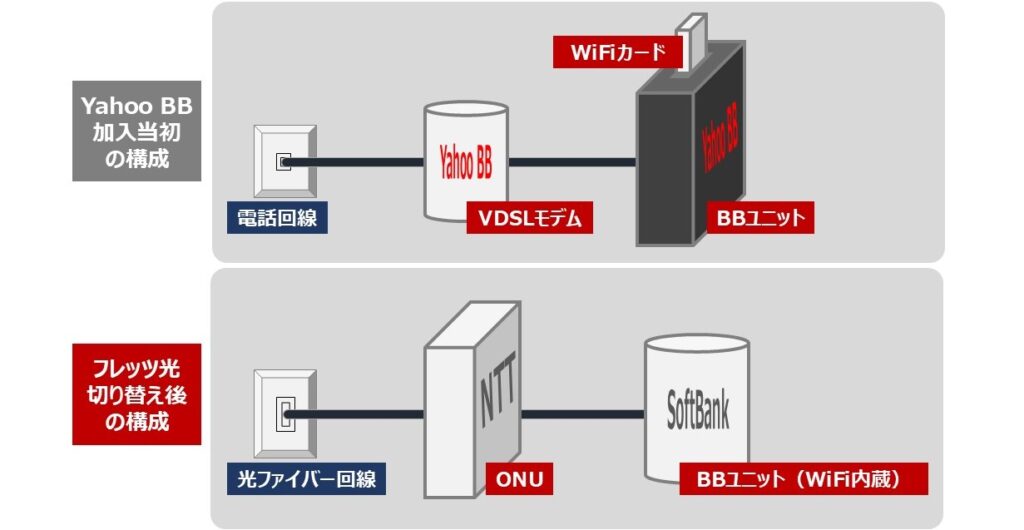 我が家の新旧インターネット機器のシステム構成