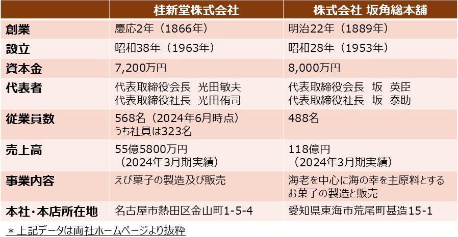 【桂新堂】と【坂角総本舗】の会社概要