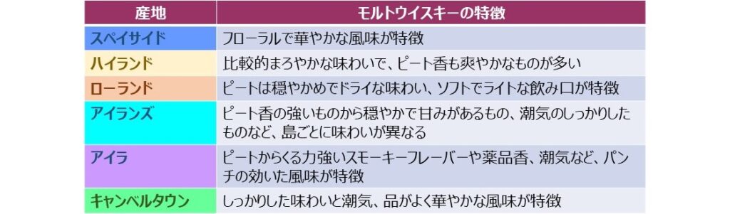 スコッチウイスキーの６つの産地のモルトウイスキーの特徴