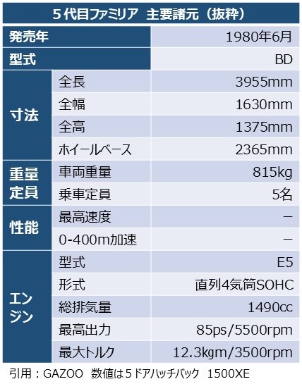 「５代目ファミリア」の主要諸元