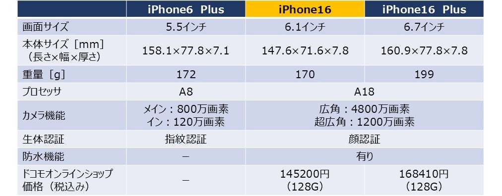 iPhone6 Plus と iPhone16のベースモデルとPlusの仕様比較