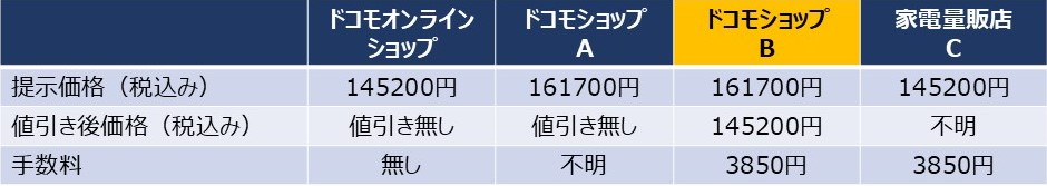 iPhone16のベースモデル（128G）の店舗ごとの価格比較