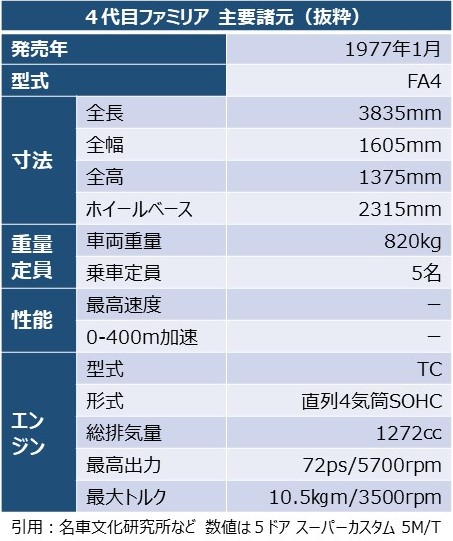 「４代目ファミリア」の主要諸元