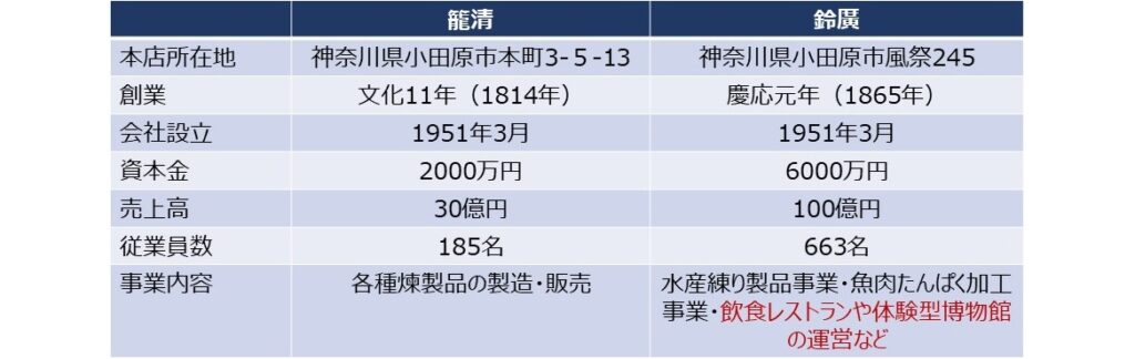 【籠清】と【鈴廣】の会社概要