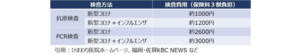 新型コロナ検査費用