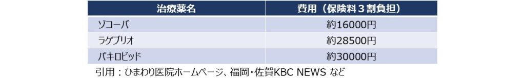 新型コロナ治療薬費用