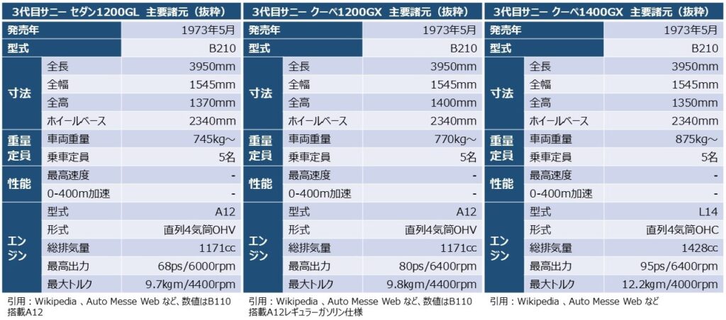 「3代目サニー」の主要諸元