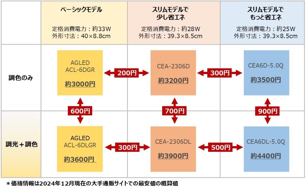 【アイリスオーヤマ】シーリングライトの仕様差と価格差