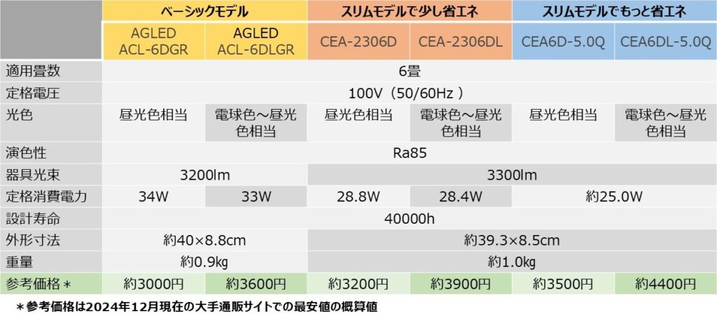 【アイリスオーヤマ】シーリングライトの仕様一覧