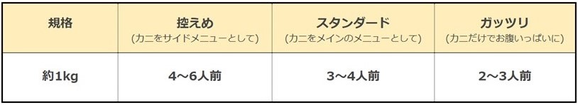 今回注文した商品の適正人数（【匠本舗】の通販サイトから引用：なかなか正確でした）