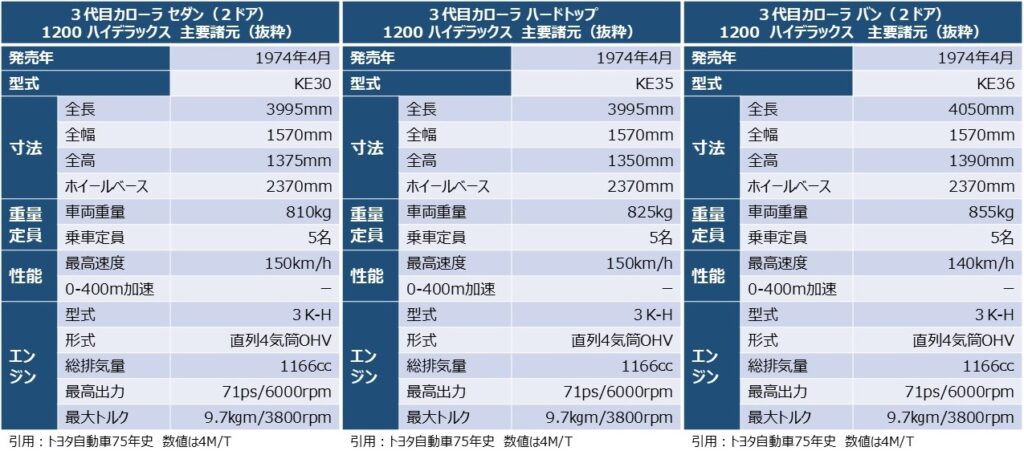 「３代目カローラ」の、デビュー当初の３つのボディタイプの主要諸元