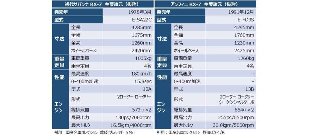 「初代サバンナ RX-7」「アンフィニ RX-7」の主要諸元