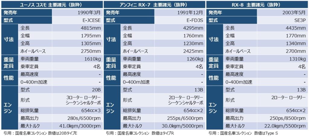「ユーノス コスモ」「アンフィニ RX-7」「RX-8」の主要諸元