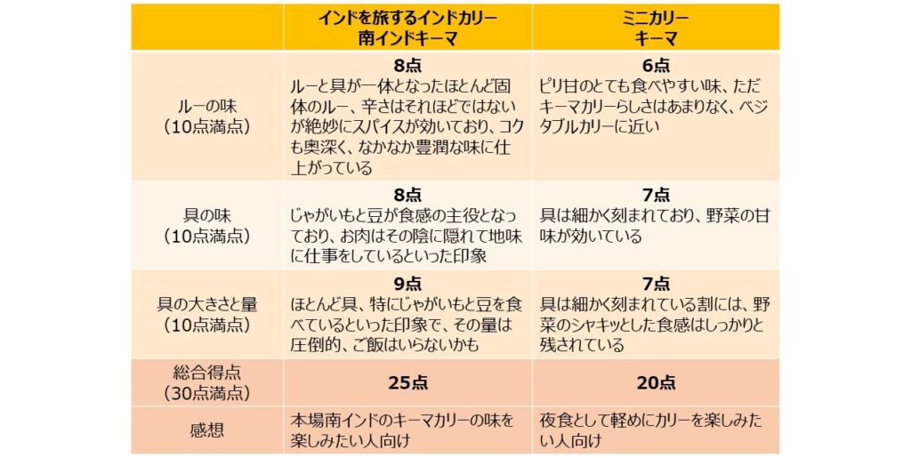 「南インドキーマ」「ミニカリー キーマ」の評価と感想