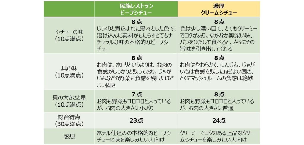 「ビーフシチュー」「クリームシチュー」の評価と感想