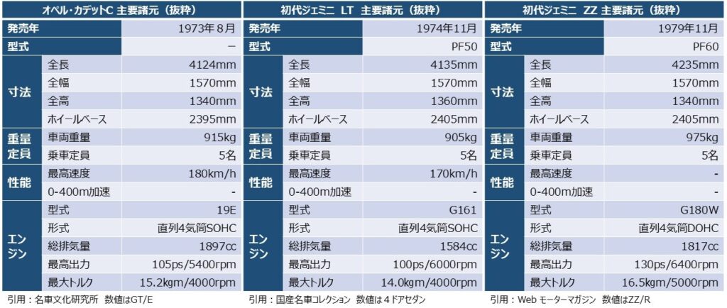 「オペル・カデット」と「初代ジェミニ」の主要諸元
