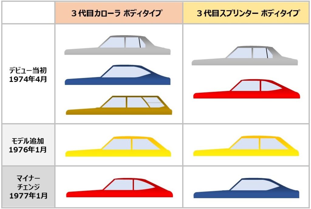 「3代目カローラ」のボディタイプの推移(パワポで作成)