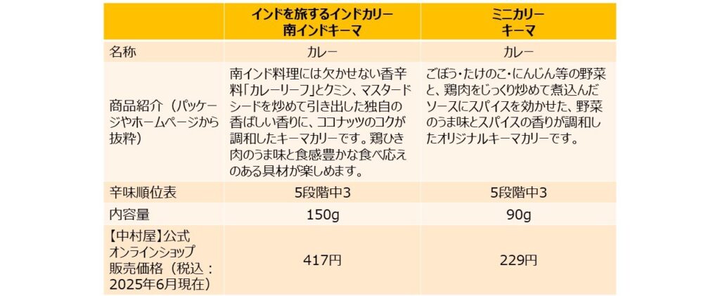 「南インドキーマ」「ミニカリー キーマ」の商品仕様