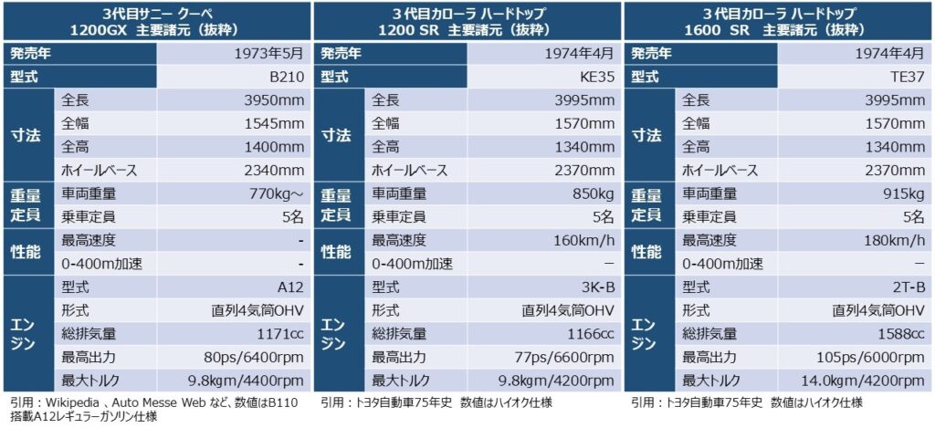 「３代目カローラ」の1.2リッターと1.6リッターの1［SR］と、参考までに「３代目サニー」の１.２リッターの［GX］の主要諸元