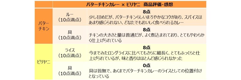 「バターチキンカレー × ビリヤニ」を食べた評価と感想