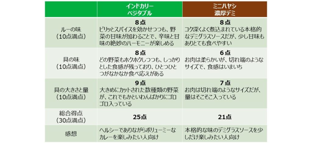 「ベジタブル」と「ミニハヤシ」の評価と感想