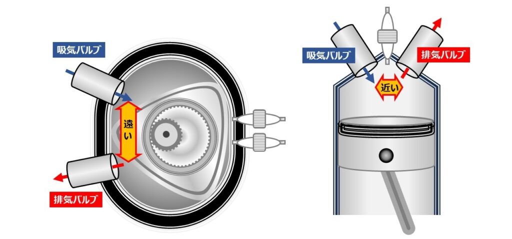 ロータリーエンジン(左)と レシプロエンジン(右:4サイクル)の断面図のイメージ(パワポで作成)